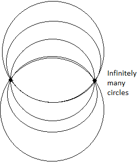 Number of circles that can be drawn through two different points is ...