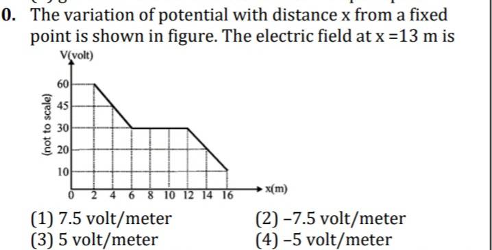 The variation of potential with distance \( x \) from a fixed point is ...
