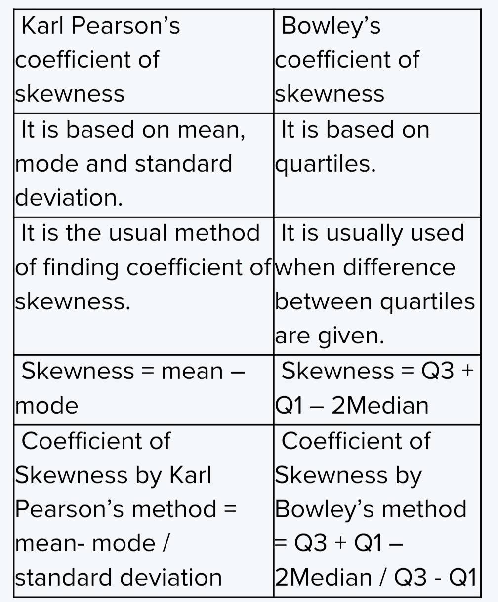 differentiate-karl-pearson-s-and-bowley-s-method-for-coefficient-of