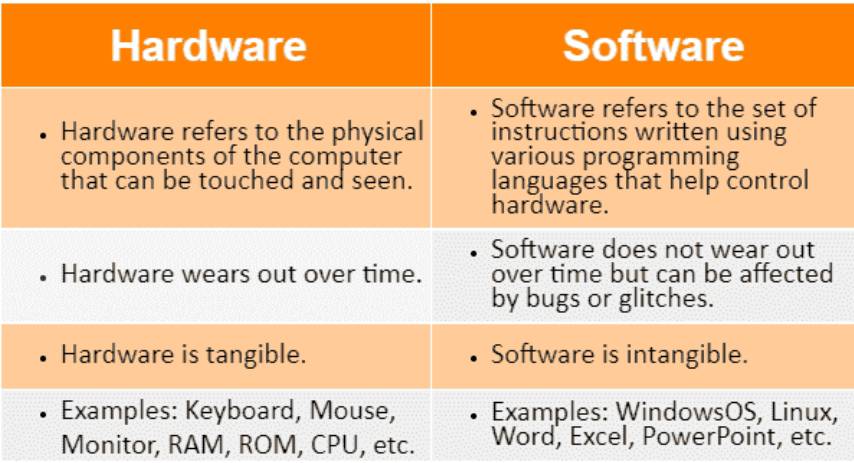 Describe Software. - Sarthaks eConnect | Largest Online Education Community